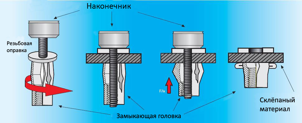 Заклепочная гайка расщепленная Заклепочная гайка расщепленная