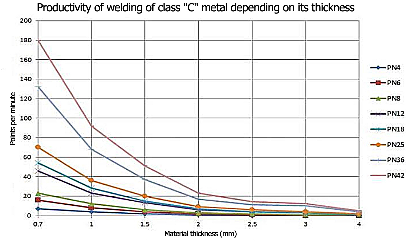 Productivity of welding of class C metal depending on its thickness