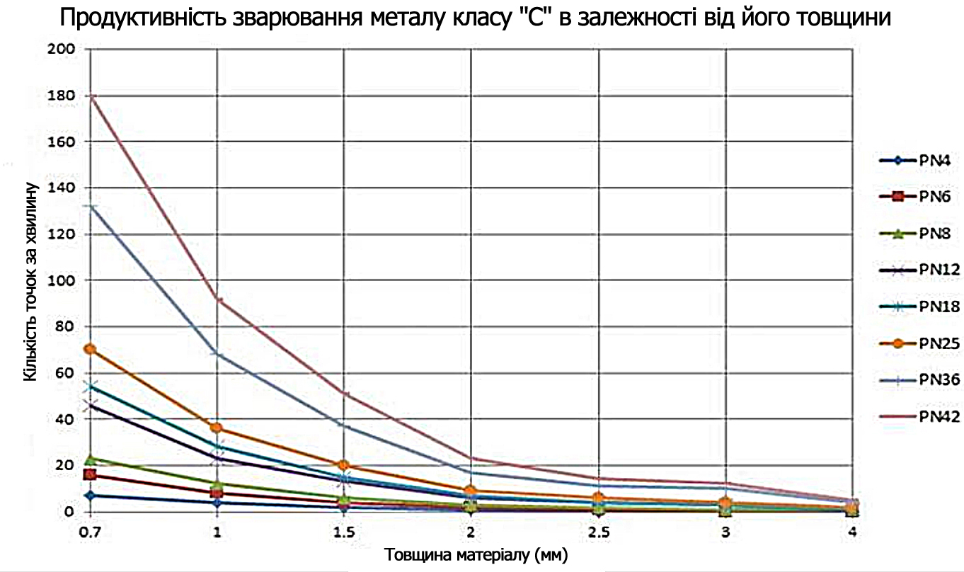 Продуктивність зварювання металу класу С в залежності від його товщини