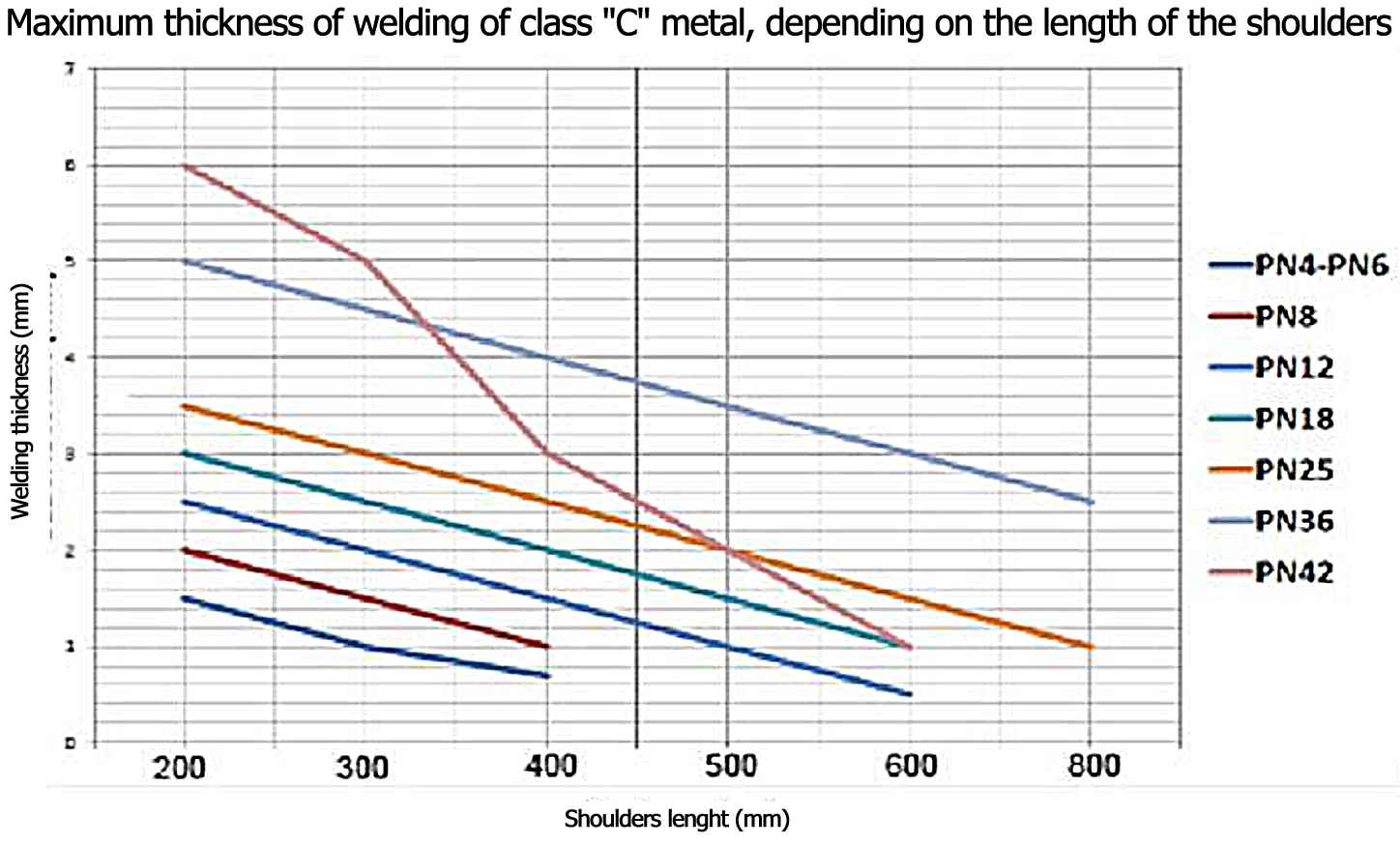 Maximum thickness of welding of class C metal, depending on the lenght of the shoulders
