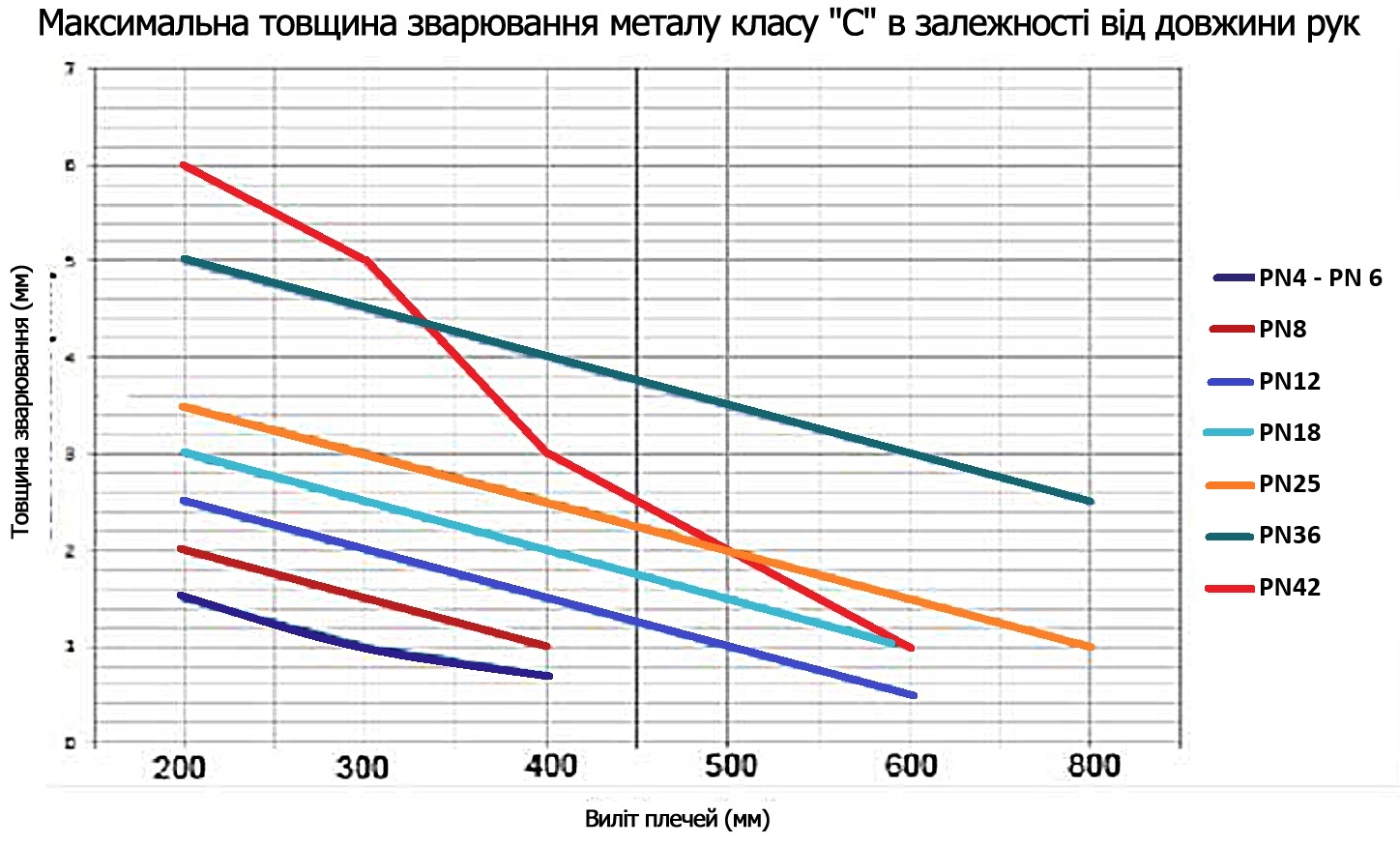 Максимальна товщина зварювання металу класу С в залежності від довжини рук