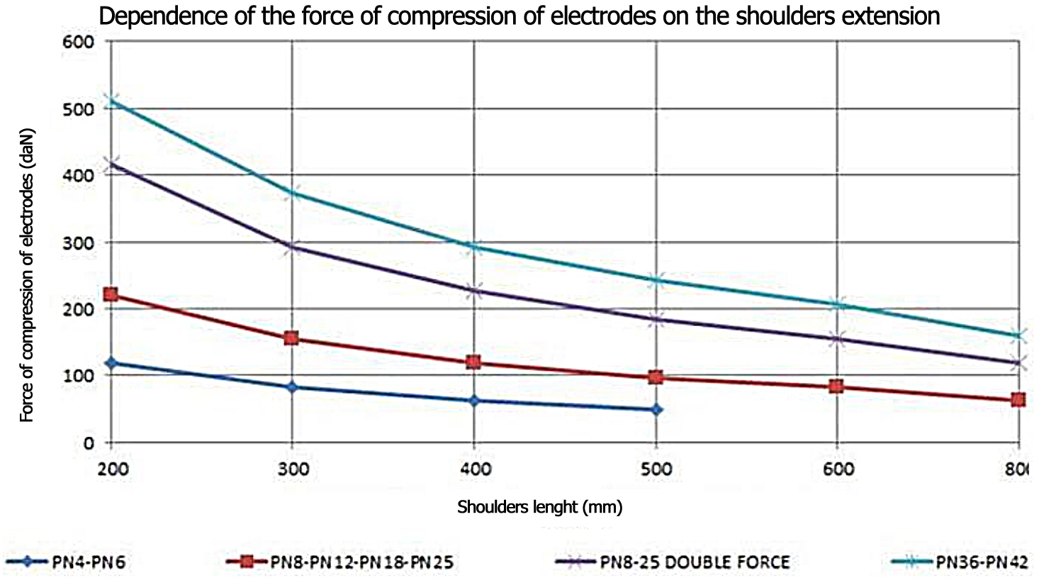 Dependence of the force of compression of electrodes on the shoulders extention