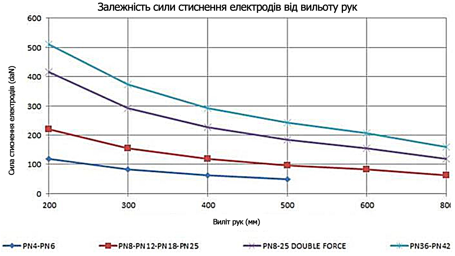Залежність сили стиснення електродів від вильоту рук