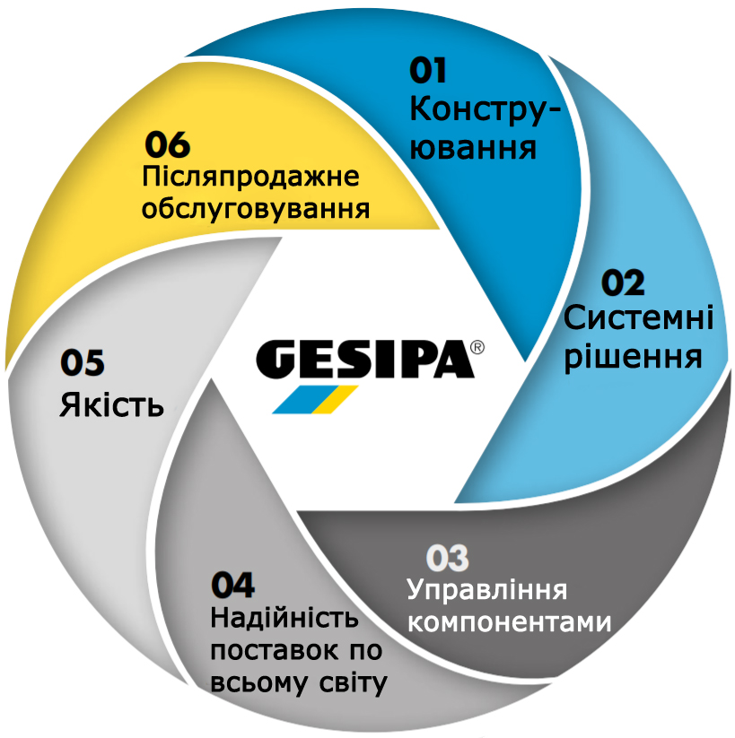 6 переваг Gesipa 6 переваг Gesipa